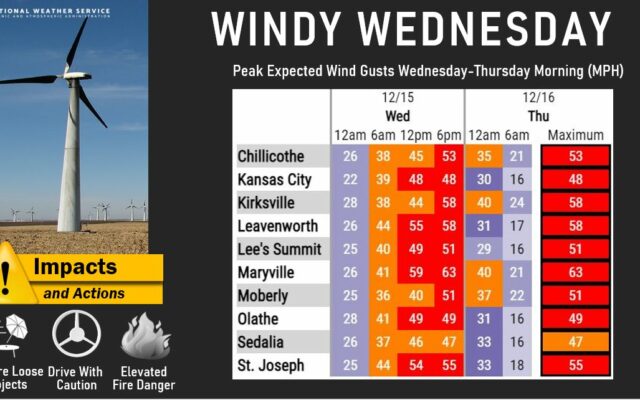 High Wind Watch Upgraded to Warning for Wednesday